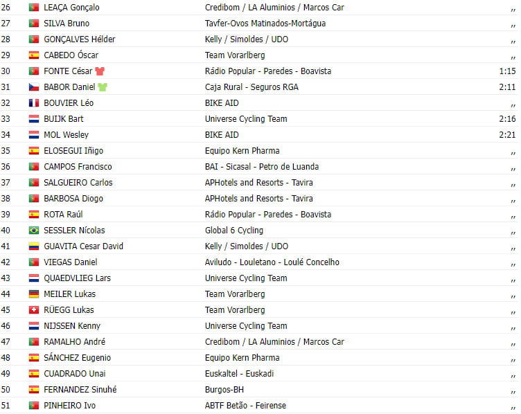 girodociclismo.com.br volta a portugal 2023 resultados da 8a etapa com vitoria colombiana confira a classificacao e assista a chegada image 1