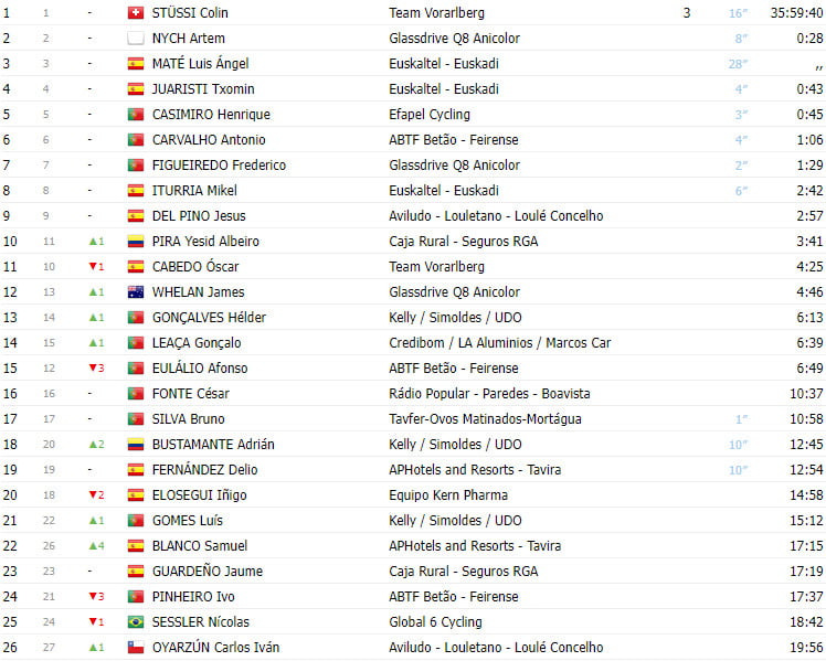 girodociclismo.com.br volta a portugal 2023 resultados da 8a etapa com vitoria colombiana confira a classificacao e assista a chegada image 2