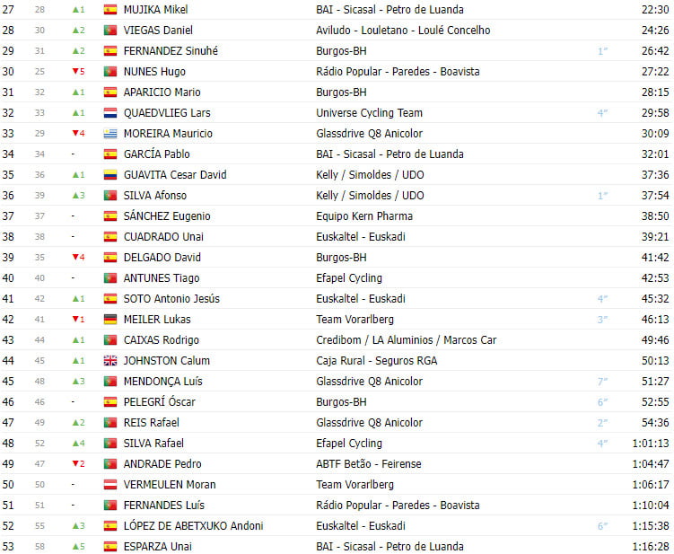 girodociclismo.com.br volta a portugal 2023 resultados da 8a etapa com vitoria colombiana confira a classificacao e assista a chegada image 3