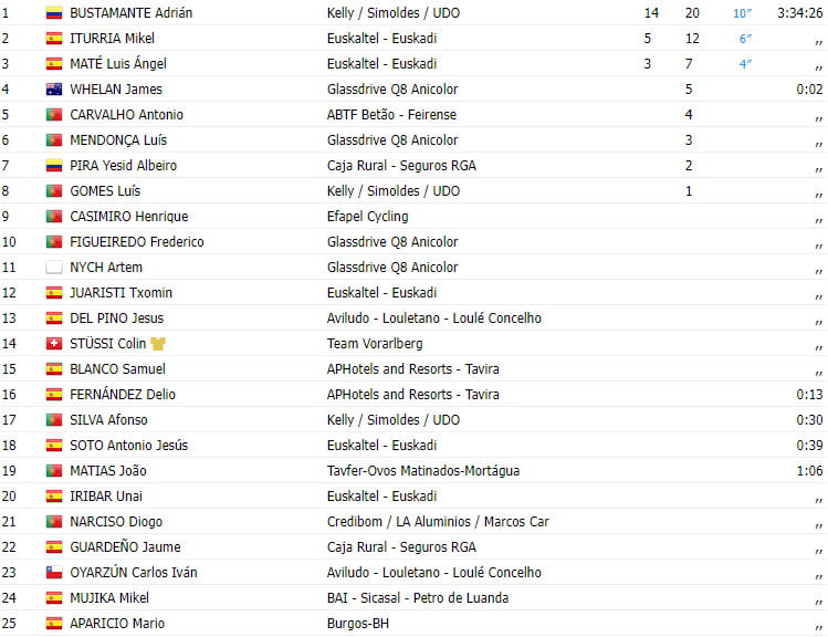 girodociclismo.com.br volta a portugal 2023 resultados da 8a etapa com vitoria colombiana confira a classificacao e assista a chegada image