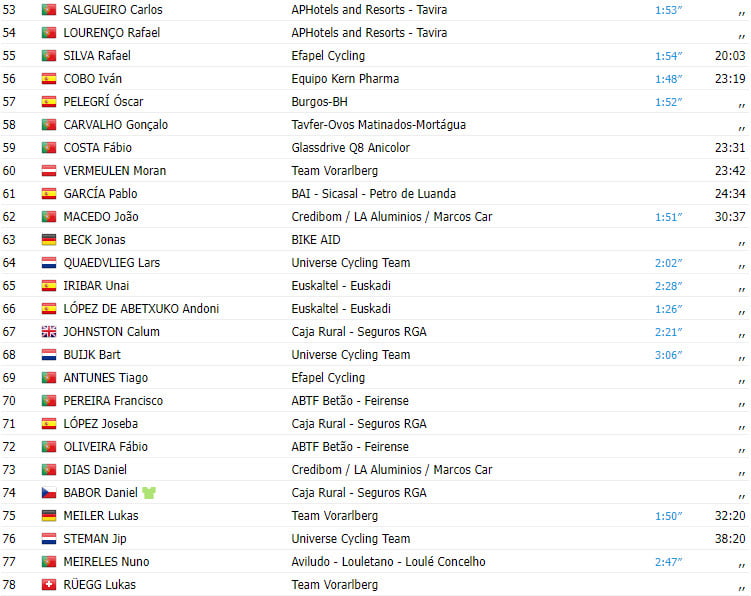 girodociclismo.com.br volta a portugal 2023 resultados da 9a etapa com vitoria australiana image 2