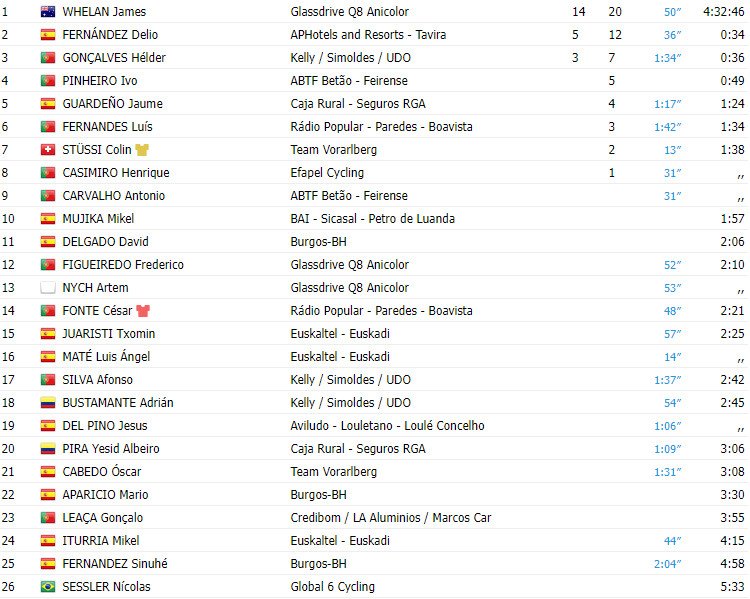 girodociclismo.com.br volta a portugal 2023 resultados da 9a etapa com vitoria australiana image