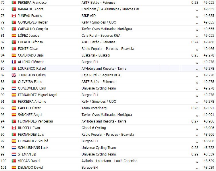 girodociclismo.com.br volta a portugal 2023 resultados do prologo com vitoria portuguesa image 4