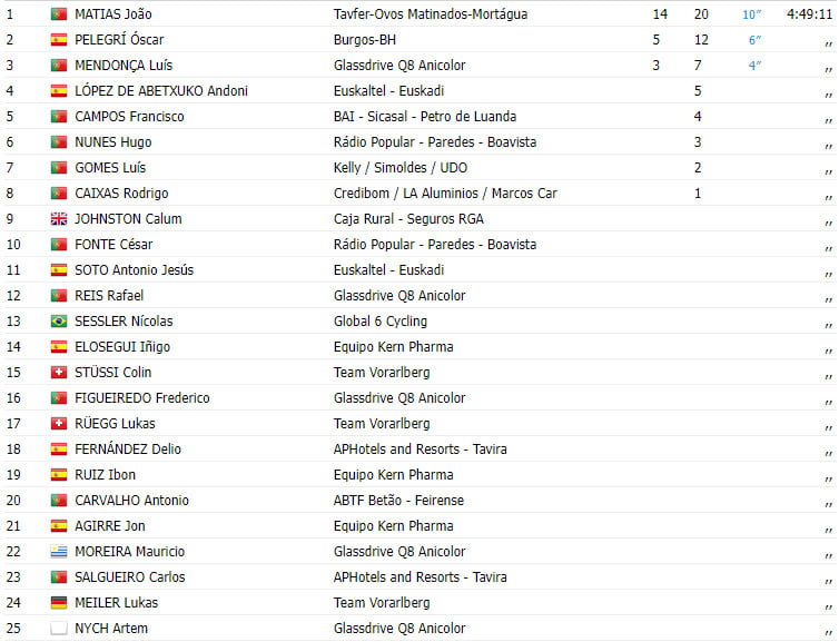 girodociclismo.com.br volta a portugal 2023 vitoria portuguesa na 3a etapa resultados e classificacao geral image 1