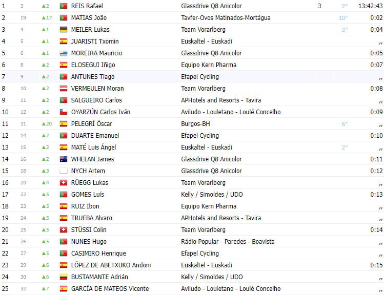 girodociclismo.com.br volta a portugal 2023 vitoria portuguesa na 3a etapa resultados e classificacao geral image 3