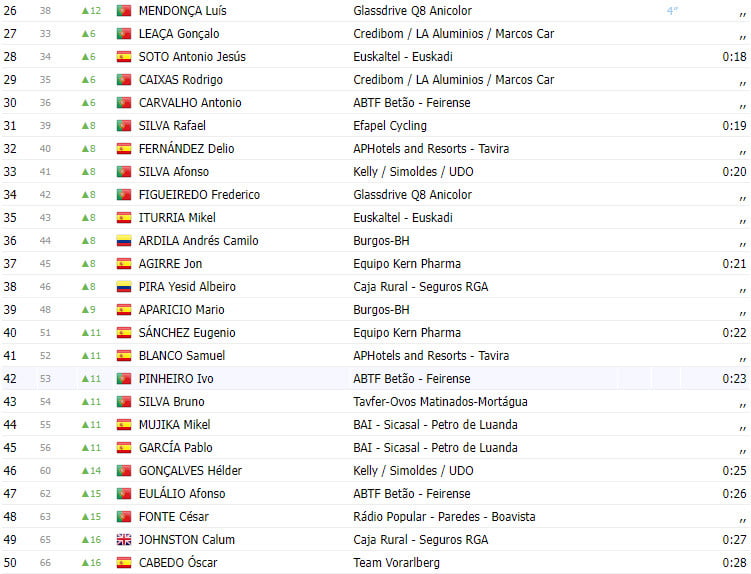 girodociclismo.com.br volta a portugal 2023 vitoria portuguesa na 3a etapa resultados e classificacao geral image 4