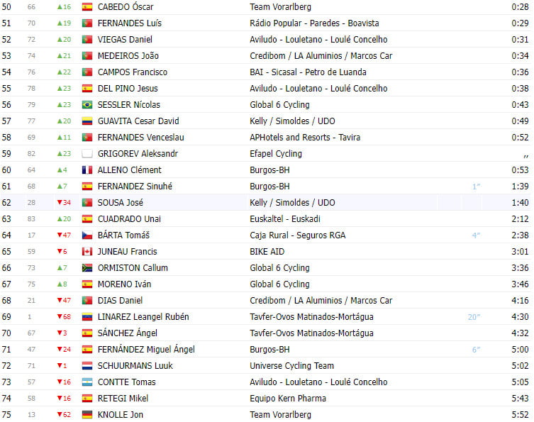 girodociclismo.com.br volta a portugal 2023 vitoria portuguesa na 3a etapa resultados e classificacao geral image 5