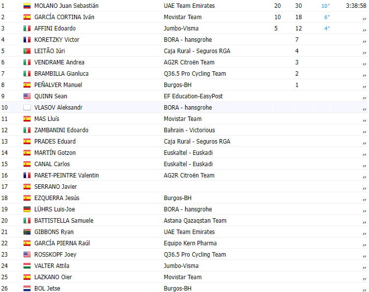 girodociclismo.com.br vuelta a burgos 2023 resultados da 1a etapa com vitoria espanhola iuri leitao 5o colocado assista o video image 1