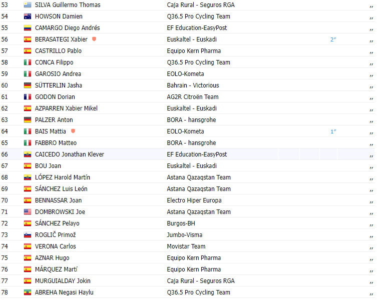 girodociclismo.com.br vuelta a burgos 2023 resultados da 1a etapa com vitoria espanhola iuri leitao 5o colocado assista o video image 3