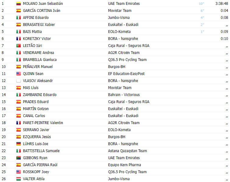 girodociclismo.com.br vuelta a burgos 2023 resultados da 1a etapa com vitoria espanhola iuri leitao 5o colocado assista o video image 4