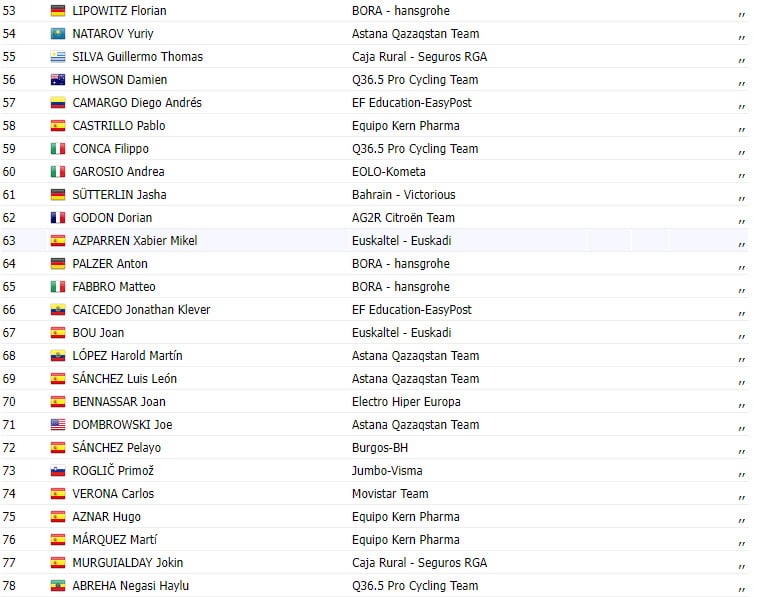 girodociclismo.com.br vuelta a burgos 2023 resultados da 1a etapa com vitoria espanhola iuri leitao 5o colocado assista o video image 6