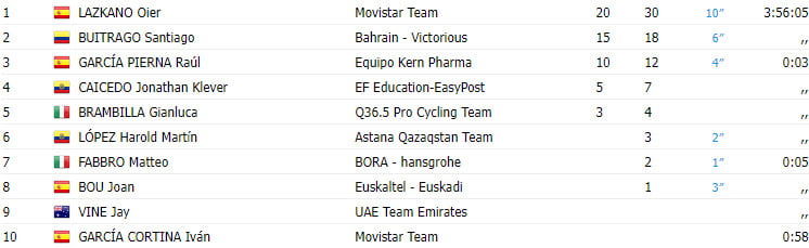 girodociclismo.com.br vuelta a burgos 2023 resultados da 4a etapa com triunfo do campeao espanhol roglic continua lider image 1