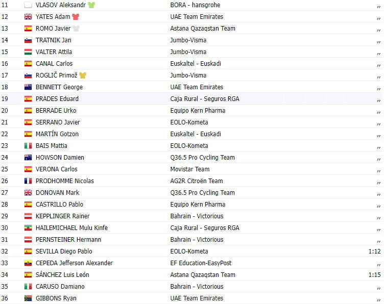 girodociclismo.com.br vuelta a burgos 2023 resultados da 4a etapa com triunfo do campeao espanhol roglic continua lider image 2