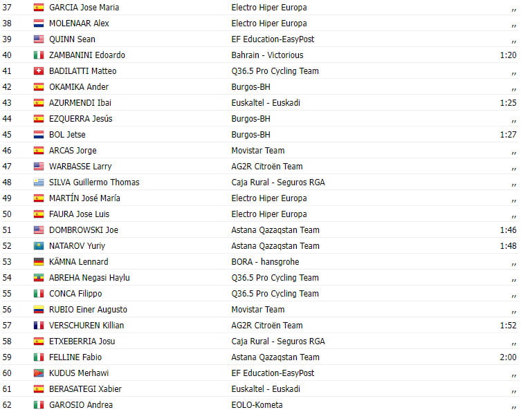 girodociclismo.com.br vuelta a burgos 2023 resultados da 4a etapa com triunfo do campeao espanhol roglic continua lider image 3