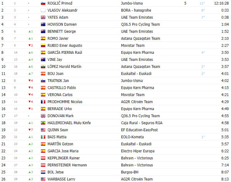 girodociclismo.com.br vuelta a burgos 2023 resultados da 4a etapa com triunfo do campeao espanhol roglic continua lider image 4