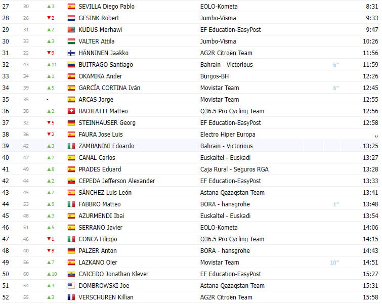 girodociclismo.com.br vuelta a burgos 2023 resultados da 4a etapa com triunfo do campeao espanhol roglic continua lider image 5