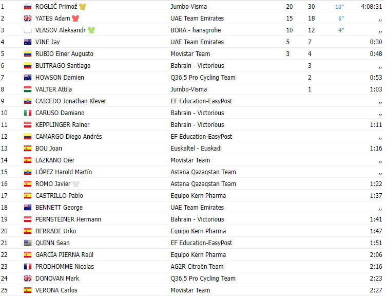 girodociclismo.com.br vuelta a burgos 2023 resultados da 5a etapa com primoz roglic mostrando toda a sua forma e vancendo a classificacao geral image 1