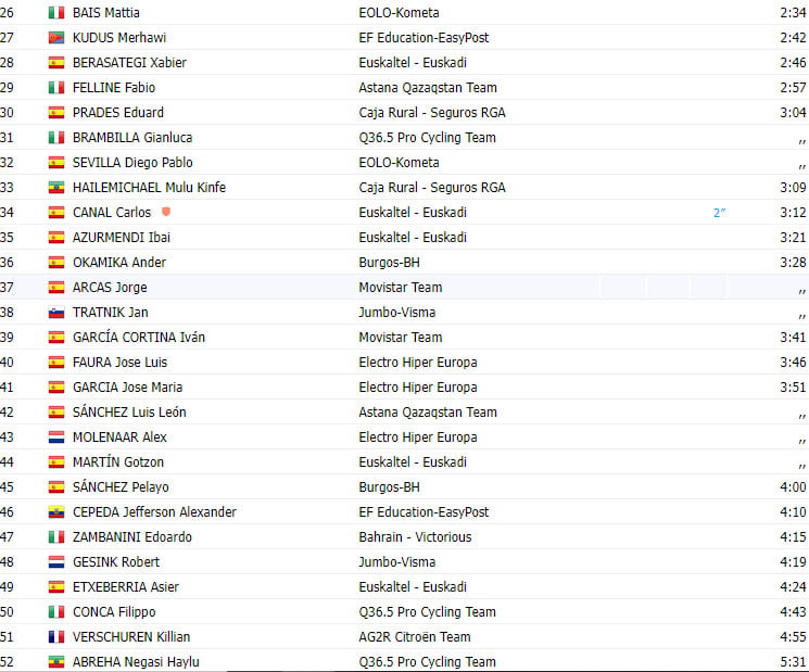 girodociclismo.com.br vuelta a burgos 2023 resultados da 5a etapa com primoz roglic mostrando toda a sua forma e vancendo a classificacao geral image 2