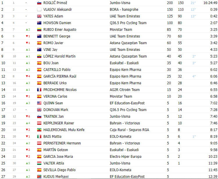 girodociclismo.com.br vuelta a burgos 2023 resultados da 5a etapa com primoz roglic mostrando toda a sua forma e vancendo a classificacao geral image 3