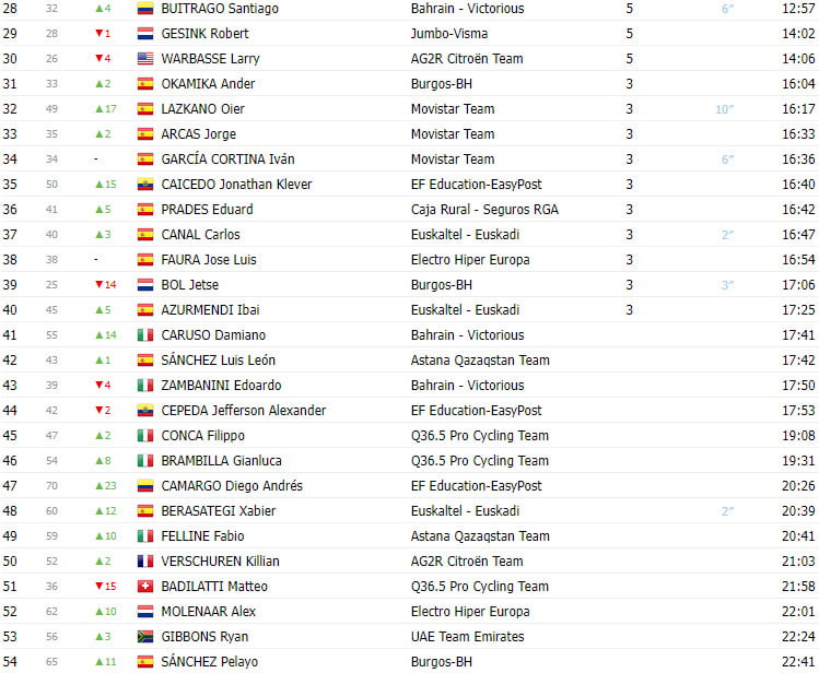 girodociclismo.com.br vuelta a burgos 2023 resultados da 5a etapa com primoz roglic mostrando toda a sua forma e vancendo a classificacao geral image 4