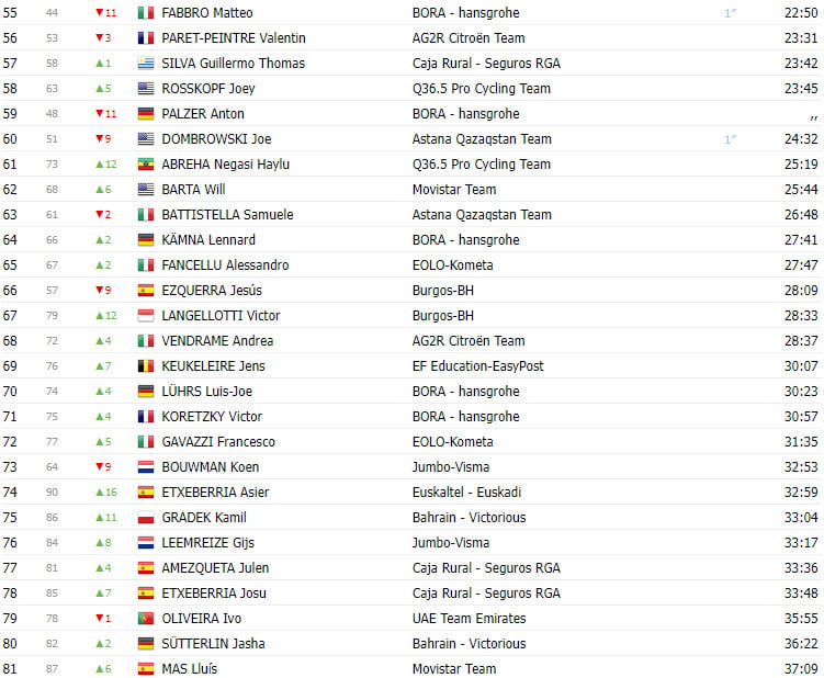 girodociclismo.com.br vuelta a burgos 2023 resultados da 5a etapa com primoz roglic mostrando toda a sua forma e vancendo a classificacao geral image 5