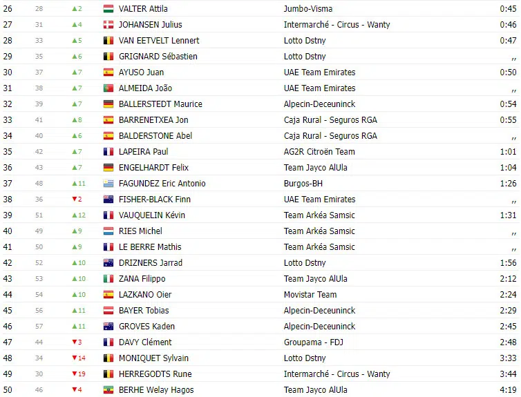 TOUR DE SUISSE 2023: Classificação Geral após a 5ª etapa; com retomada de  camisa amarela