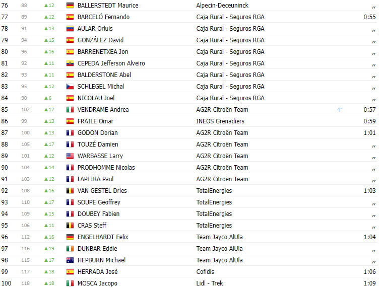 girodociclismo.com.br vuelta a espana 2023 classificacao geral apos a 2a etapa com novo italiano na lideranca image 6