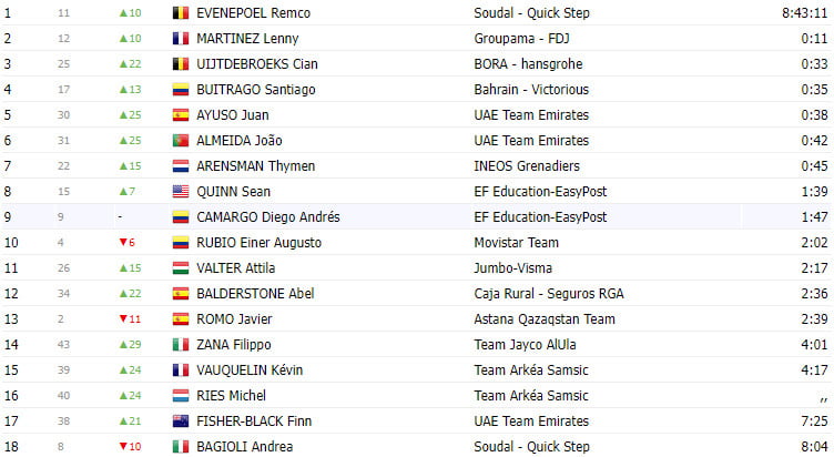 girodociclismo.com.br vuelta a espana 2023 classificacao geral apos a 3a etapa com remco evenepoel na lideranca image 2