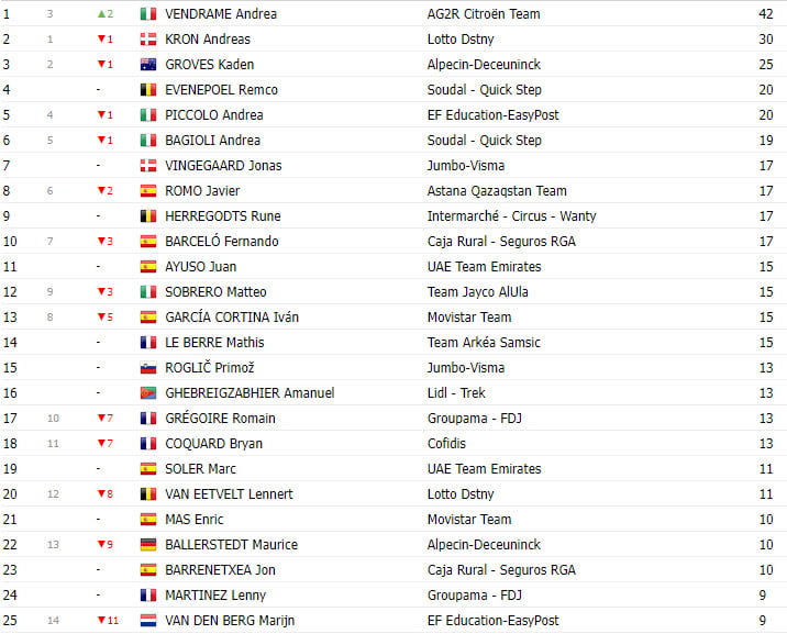 girodociclismo.com.br vuelta a espana 2023 classificacao geral apos a 3a etapa com remco evenepoel na lideranca image