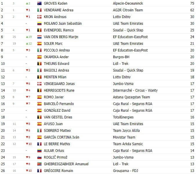 girodociclismo.com.br vuelta a espana 2023 classificacao geral apos a 3a etapa image