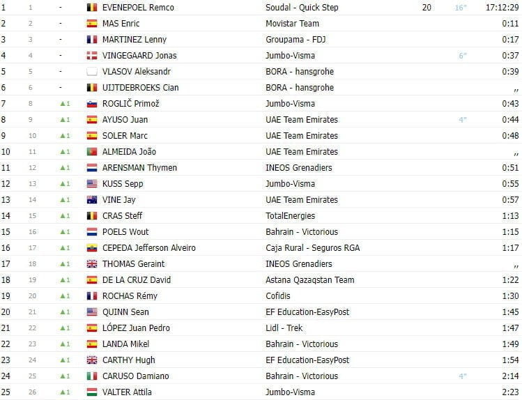 girodociclismo.com.br vuelta a espana 2023 classificacao geral apos a 5a etapa com remco evenepoel cada vez mais lider image