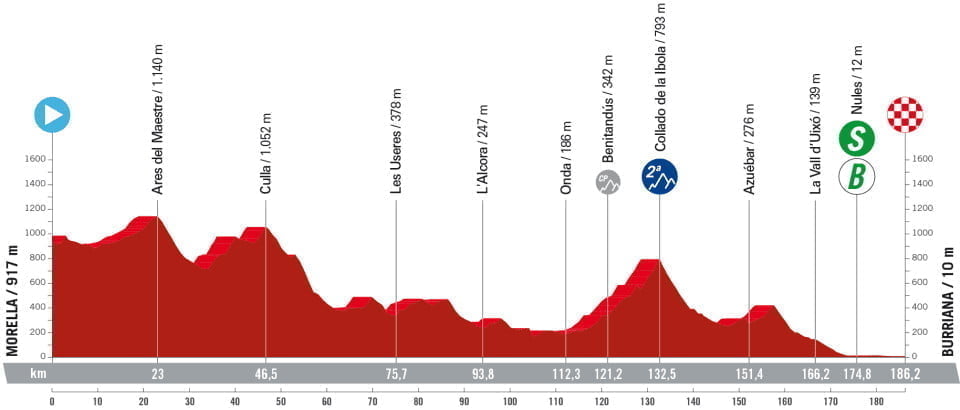 girodociclismo.com.br vuelta a espana 2023 previa da 5a etapa com mais uma chance aos sprinters image