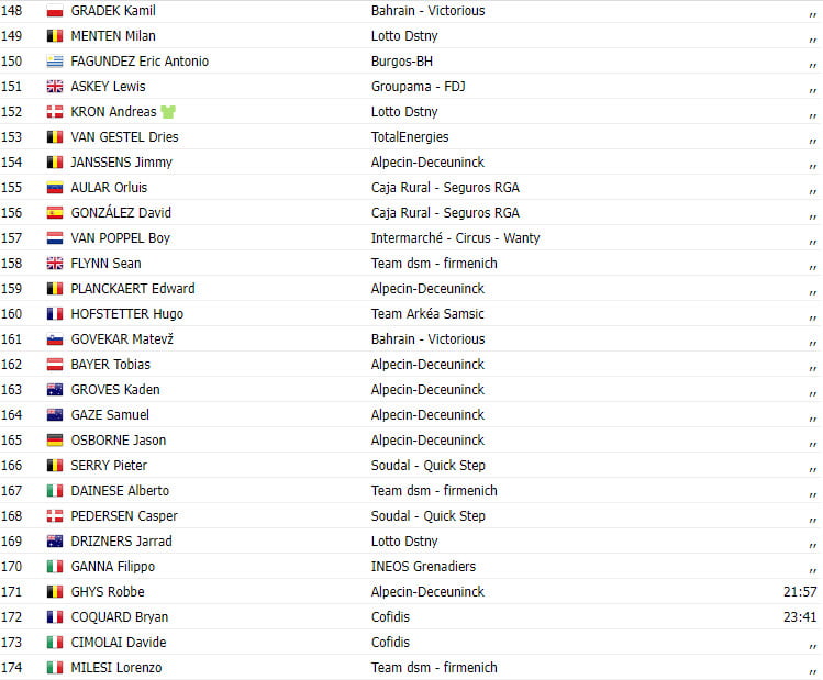 girodociclismo.com.br vuelta a espana 2023 resultados da 3a etapa com vitoria e lideranca de remco evenepoel image 7