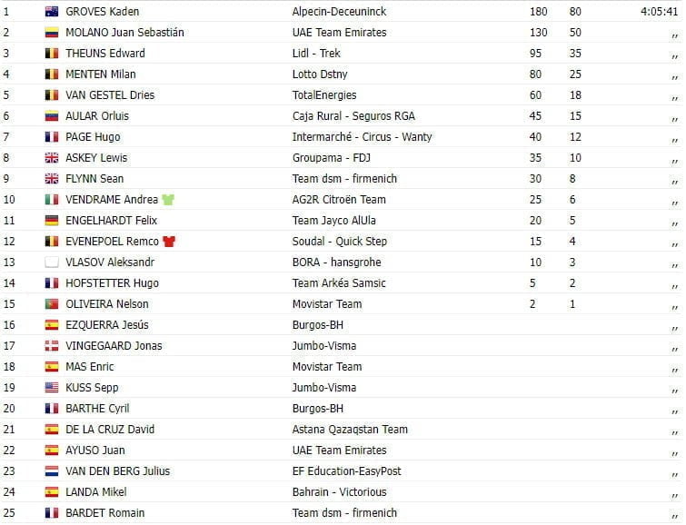 girodociclismo.com.br vuelta a espana 2023 resultados da 4a etapa com vitoria de image 1