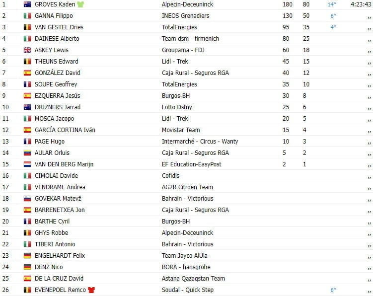 girodociclismo.com.br vuelta a espana 2023 resultados da 5a etapa image 1