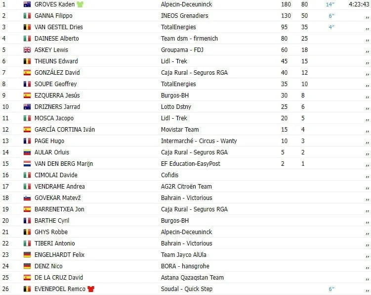 Vuelta a España 2023: Resultados da 5ª etapa, com nova vitória de Kaden Groves (Alpecin Deuceninck) 2 girodociclismo.com.br vuelta a espana 2023 resultados da 5a etapa image 1