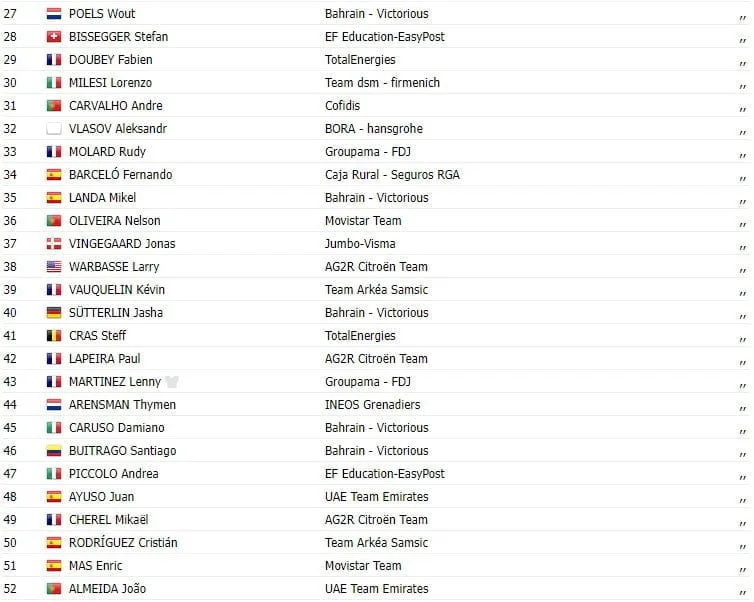 Vuelta a España 2023: Resultados da 5ª etapa, com nova vitória de Kaden Groves (Alpecin Deuceninck) 3 girodociclismo.com.br vuelta a espana 2023 resultados da 5a etapa image 2