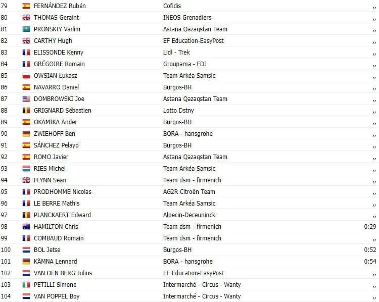 Vuelta a España 2023: Resultados da 5ª etapa, com nova vitória de Kaden Groves (Alpecin Deuceninck) 5 girodociclismo.com.br vuelta a espana 2023 resultados da 5a etapa image 4
