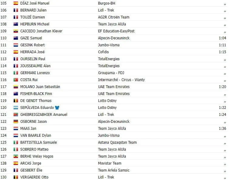 Vuelta a España 2023: Resultados da 5ª etapa, com nova vitória de Kaden Groves (Alpecin Deuceninck) 6 girodociclismo.com.br vuelta a espana 2023 resultados da 5a etapa image 5