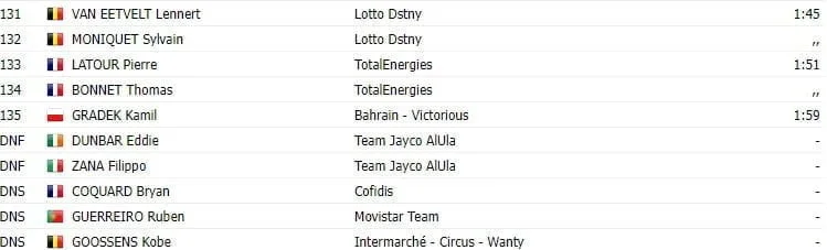 Vuelta a España 2023: Resultados da 5ª etapa, com nova vitória de Kaden Groves (Alpecin Deuceninck) 7 girodociclismo.com.br vuelta a espana 2023 resultados da 5a etapa image 6