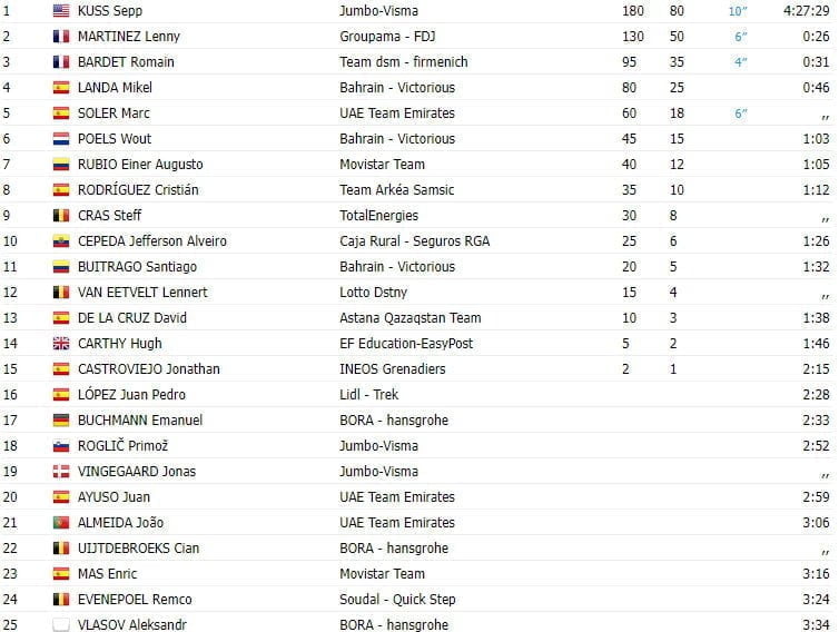 girodociclismo.com.br vuelta a espana 2023 resultados da 6a etapa sepp kuss vence etapa com fracasso de remco evenepoel image