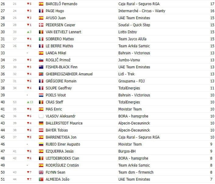 girodociclismo.com.br vuelta ciclista a espana classificacao geral apos a 6a etapa com novo lider image 1