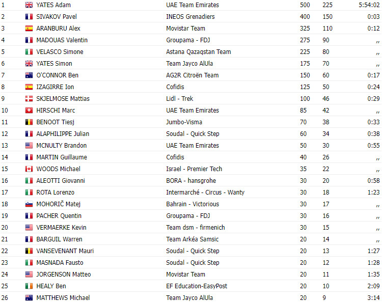 girodociclismo.com.br adam yates bate pavel sivakov e vence o gp e montreal image