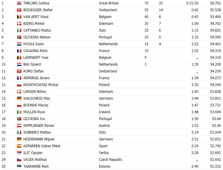 girodociclismo.com.br campeonato europeu de contrarrelogio resultados com show de joshua tarling image