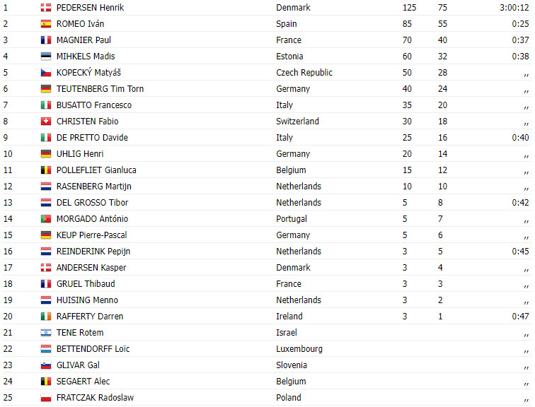 girodociclismo.com.br campeonato europeu sub 23 resultados com vitoria dinamarquesa portugues antonio morgado 14o colocado image