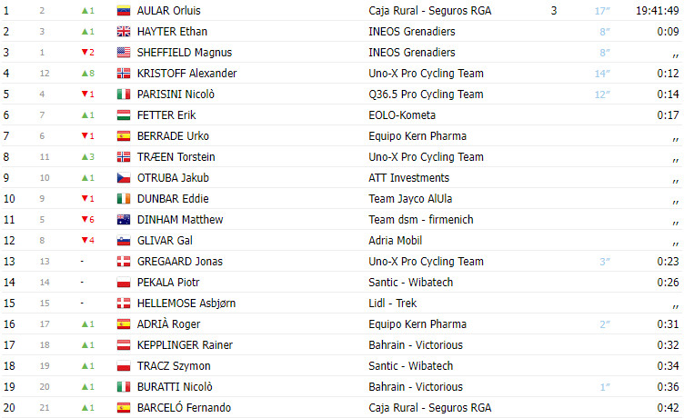 girodociclismo.com.br cro race 2023 resultados da 5a etapa com vitoria e lideranca venezuelana assista a chegada image 1