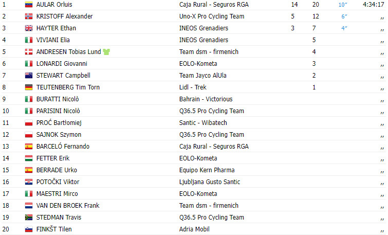 girodociclismo.com.br cro race 2023 resultados da 5a etapa com vitoria e lideranca venezuelana assista a chegada image