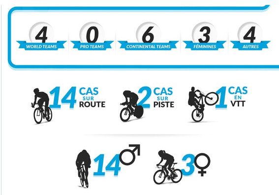 girodociclismo.com.br entidade que fiscaliza casos de doping no ciclismo alerta para numeros mais altos em 4 anos image 1