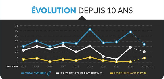 girodociclismo.com.br entidade que fiscaliza casos de doping no ciclismo alerta para numeros mais altos em 4 anos image