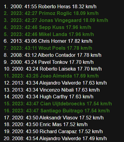 girodociclismo.com.br incrivel 8 ciclistas da 17 a etapa da vuelta 2023 entraram na lista dos 20 melhores tempos da historia no angliru joao almeida entre eles image